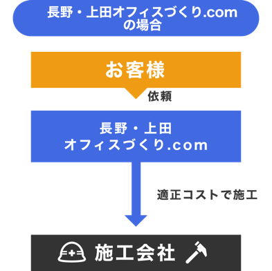 オフィスづくり.comがいるオフィスづくり